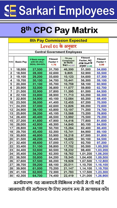 Level 1, expected 8th pay commission and DA merge with Basic pay