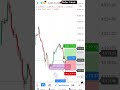 Order block+FVG !!! #ytshorts #shorts #trading #scalpingtrading bull #viralvideo