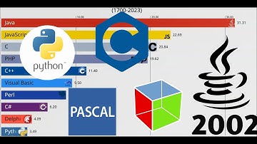 Most used programming languages (1965-2023)Top