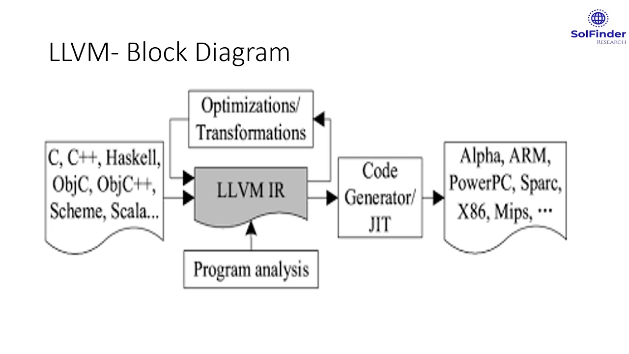 LLVM IR - YouTube