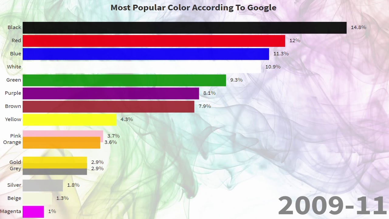 The Most Popular Colors (20042020) YouTube