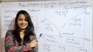 Pb-Ag System Phase Diagram - Two component system #physicalchemistry #chemistry