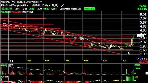 MCP, MS, SINO, VRX - Stock Charts - Harry Boxer, TheTechTrader.com