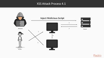 Web Security: XSS and JavaScript Attack | packtpub.com