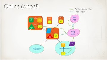 SharePoint Conference 2012 Best Practices for Configuring SharePoint Online and Office 365 Identitie