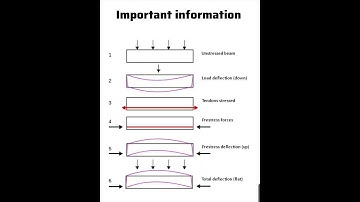 Different #Forces acting on #Beam | #Shorts #Construction #CivilEngineering