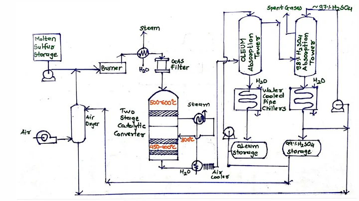 Manufacture  of sulphuric acid by Contact process | DCDA method | Chemical technology - DayDayNews