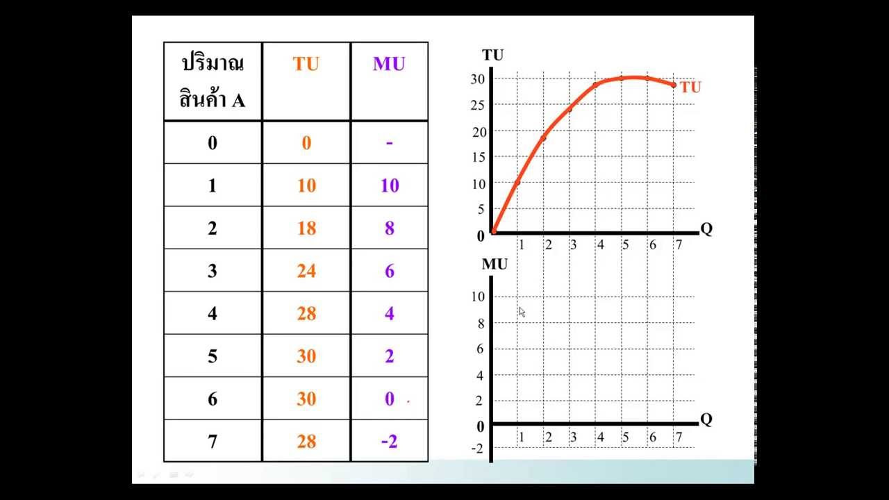 ทฤษฎี พฤติกรรม ผู้ บริโภค theory of consumer behavior  Update  Chapter 3 ทฤษฎีพฤติกรรมผู้บริโภค (Part 1)