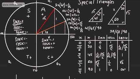 Core (2) Graphs of Trigonometric Functions (4) - CAST Diagram or Unit Circle