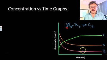 Equilibrium Reactions: Concentration vs Time Graphs
