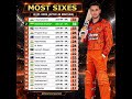 abhishek Sharma ranks 2nd for most sixes in IPL 2026 after 4