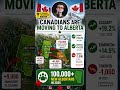 Why 100,000+ People Moved to Alberta in 2025