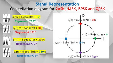 Digital Mod Part 4. How to Use IQ Diagram to Represent Digital Modulated (ASK, PSK, QAM) Signals.