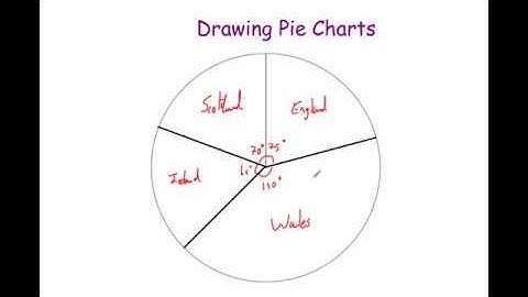 Drawing Pie Charts - Corbettmaths