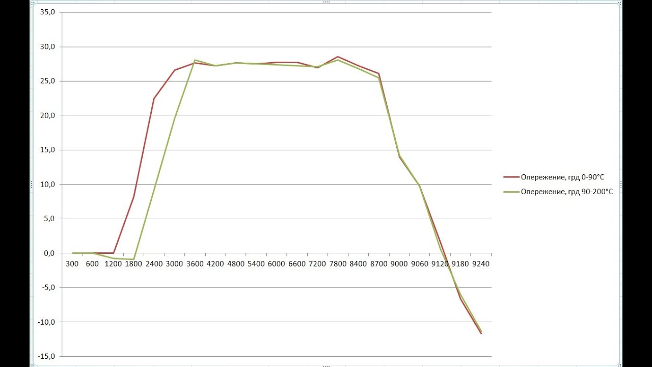 Bajaj V15. Особенности зажигания DC-CDI
