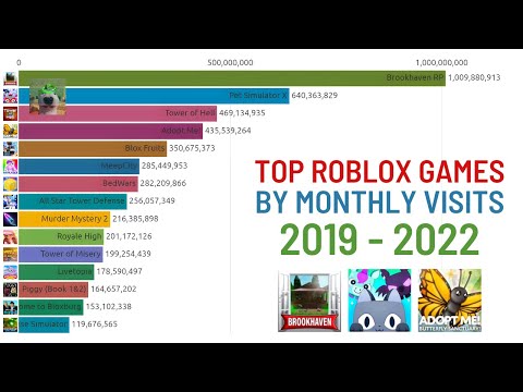 TOP 15 Roblox Games by Monthly Visits (2019-2022)