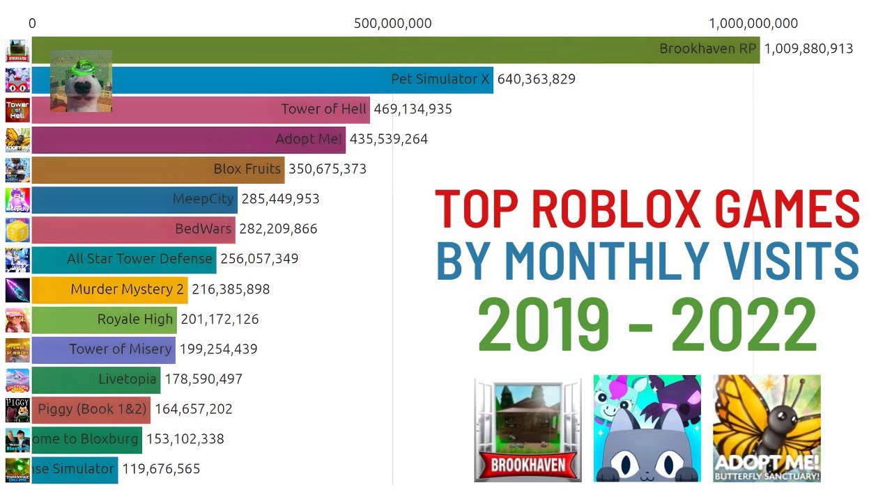 TOP 15 Roblox Games by Monthly Visits (20192022) YouTube
