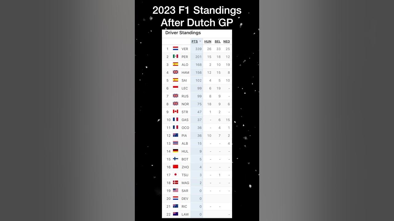 2022 F1 World Championship standings after the Dutch GP