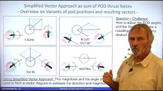 Simplified Vector Approach for POD forces – samples and limitations