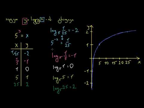 მარტივი ლოგარითმული ფუნქციების გრაფიკების აგება