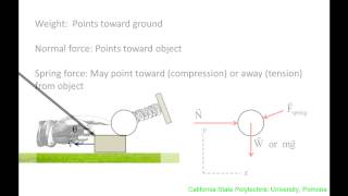 Vector Dynamics: Derivation, drawing free body diagrams