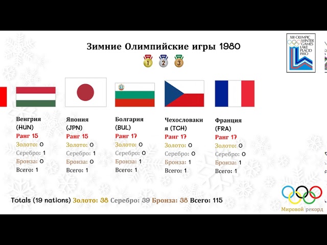 Какой город принимал зимние Олимпийские игры 2014 года? Какой город дважды принимал зимние Олимпийские игры?