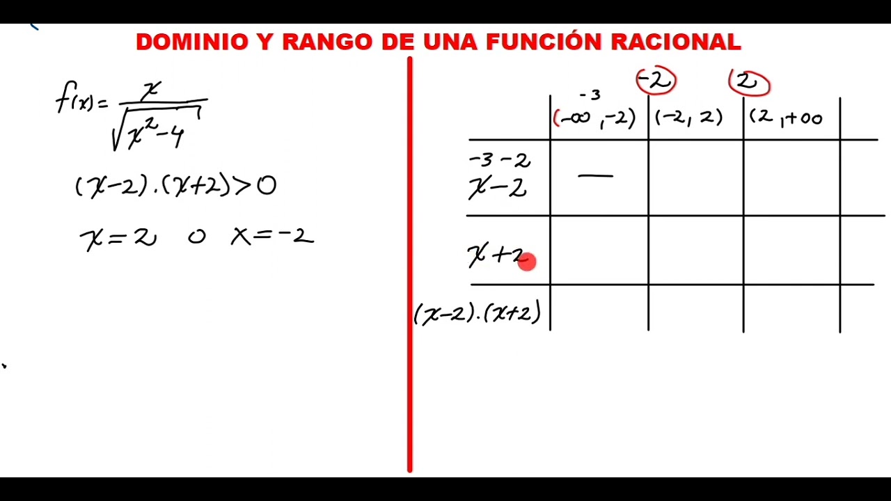 Calcular el dominio de una función racional, por medio del método de cruce o cementerio.Parte 1 de 2