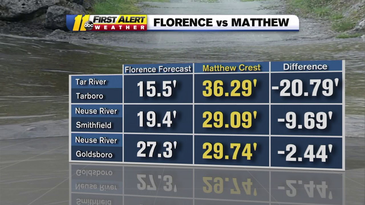 Cape Fear River to crest higher in Florence than Matthew - YouTube
