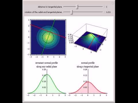 Rotational Symmetry of Multivariate Uncorrelated Standard Normal Distribution