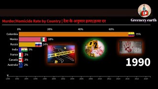Exploring Murder/Homicide Rates Across Countries | Bar Chart Visualization