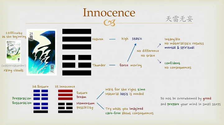 Goodie's I Ching - #25 Innocence (Hexagram) - DayDayNews