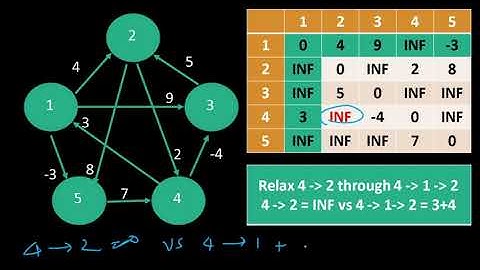11 Graph Theory:: Floyd Warshalls with CSES 9 Shortest Routes II (1672) All Source Shortest Paths