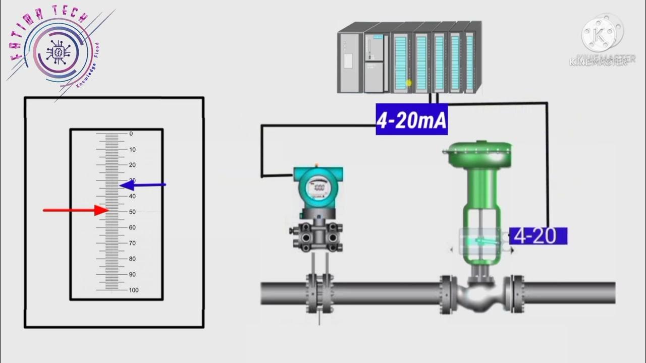 Flow Control Loop By Fatima Tech. What is Flow Control Loop. - YouTube