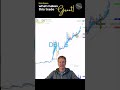 $DBI – What Makes This Trade Great!!