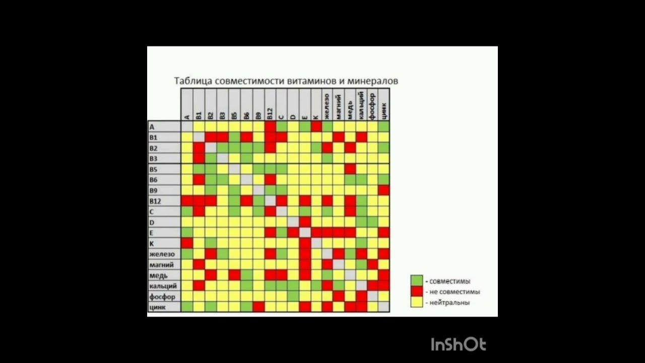ТАБЛИЦА СОВМЕСТИМОСТИ ВИТАМИНОВ И МИНЕРАЛОВ #shortvideo #шортс#здоровье ...
