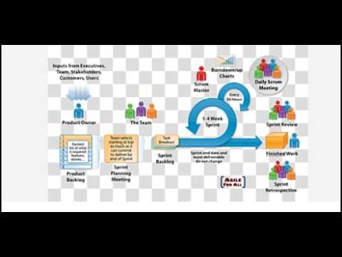 What is Agile methodology?Part 2