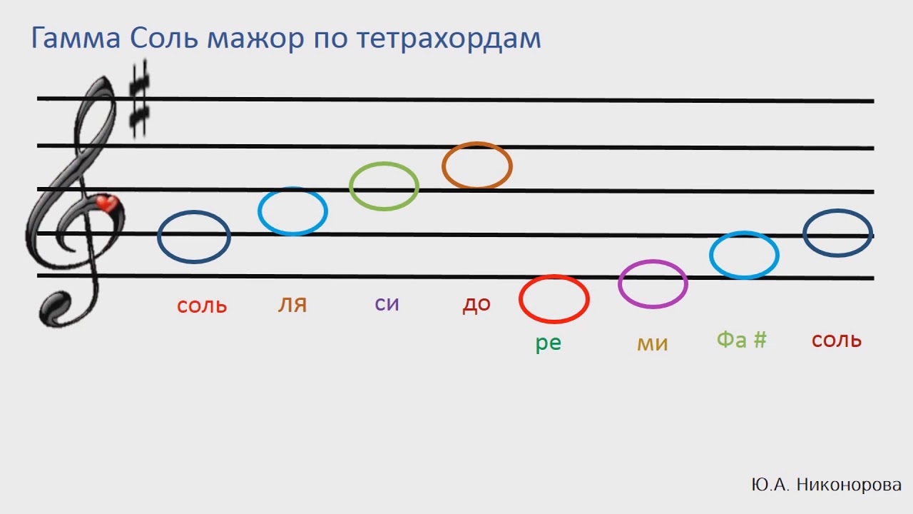 Ре мажоре играть. Соль мажор гамма сольфеджио 1. Гаммы до, Ре, соль, фа мажор. Строение гаммы соль мажор. Гамма Ре мажор сольфеджио 1.