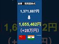 【運用結果】1200万円インデックス投資した結果 #shorts #インデックス投資 #全世界株式 #米国株 #オルカン