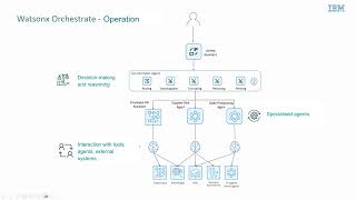 Watsonx Orchestrate – Part IV: The Orchestrator: the brain of automation