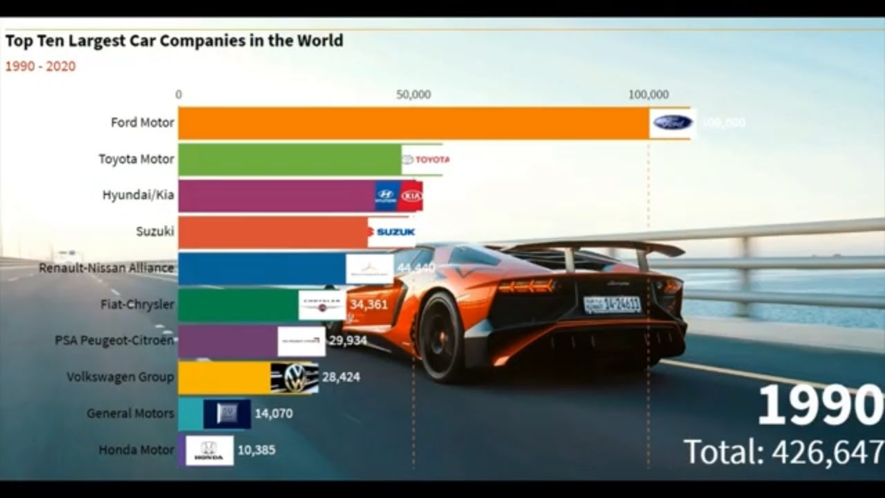 Top 10 Largest car companies in the world (19902020) YouTube