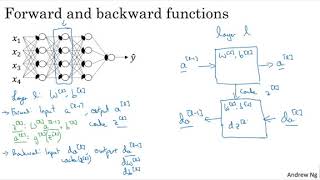 Building blocks of deep neural networks by Prof. Andrew NG