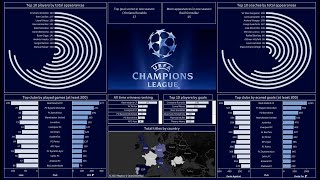 Create an Amazing Dashboard Using Tableau in 36 minutes| UEFA Champions League