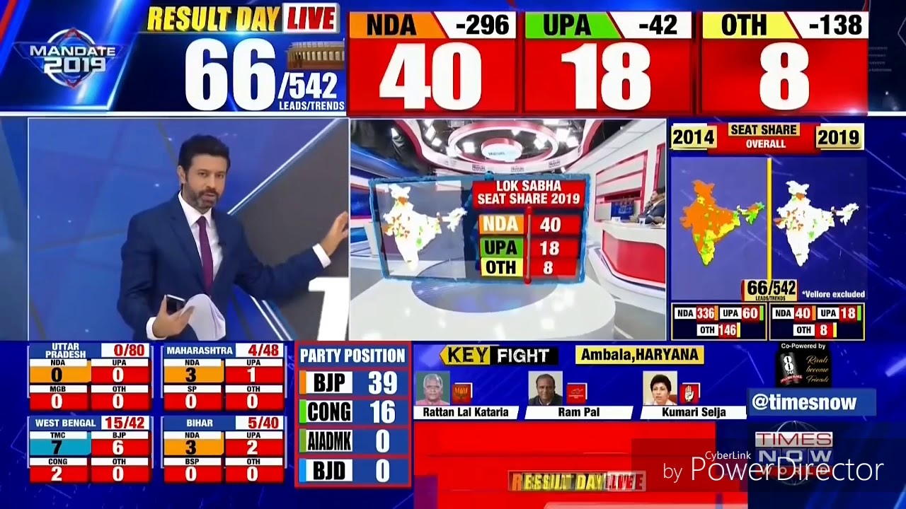 Lok sabha election results 2019 BJP Leader GOUTAM Gambhir leads in east Delhi