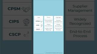 CPSM vs CIPS vs CSCP | Which certification is right for you? #shorts