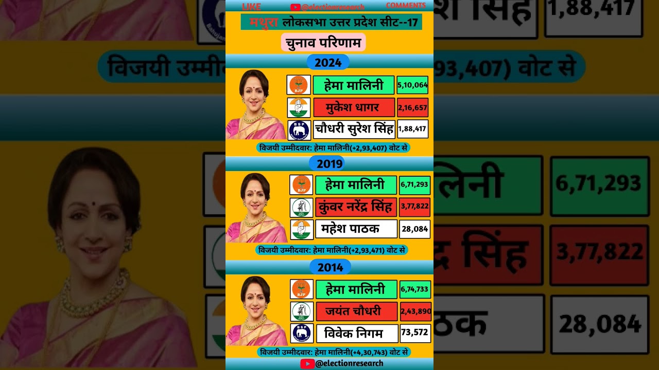 मथुरा लोकसभा परिणाम 