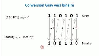 Code de Gray (binaire réfléchi) #Cours sur logique combinatoire (partie 6)