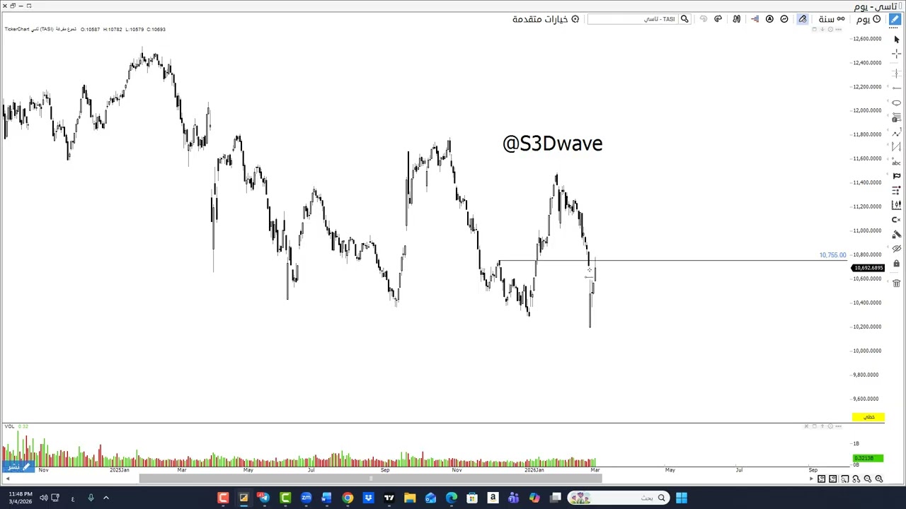 تحديث لحركة السوق السعودي بعد اغلاق 4 مارس 2026م