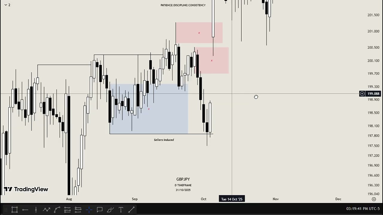 Mastering Liquidity Concepts Part 1