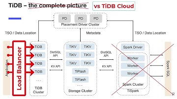 TiDB Component differences between On-Prem and TiDB Cloud.