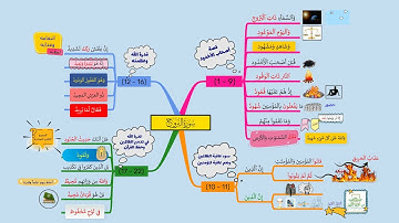 احفظ سورة البروج بالخرائط الذهنية بالتكرار ومع التدبر